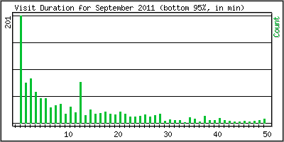 Visit Duration