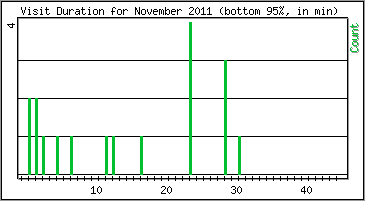 Visit Duration