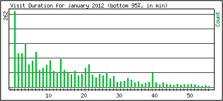 Visit Duration