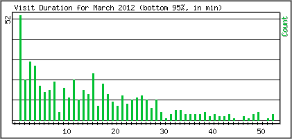 Visit Duration