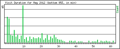 Visit Duration