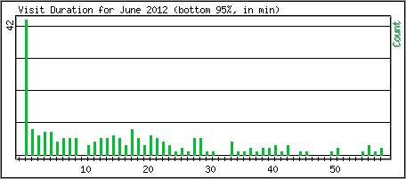 Visit Duration