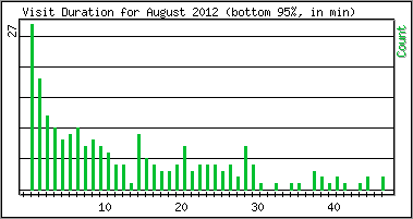 Visit Duration
