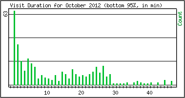 Visit Duration