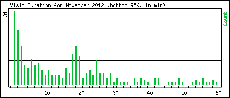 Visit Duration
