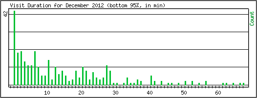 Visit Duration