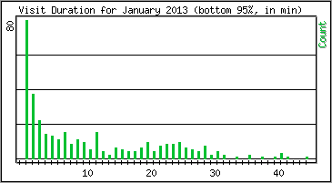 Visit Duration