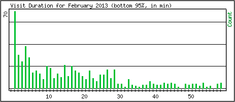 Visit Duration