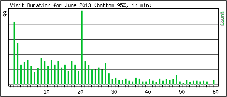 Visit Duration