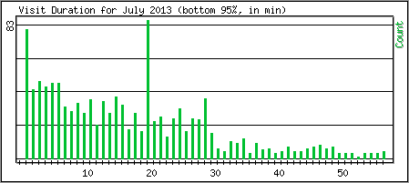 Visit Duration