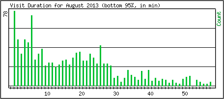 Visit Duration
