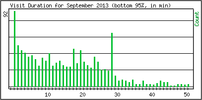 Visit Duration