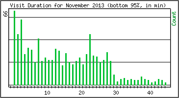 Visit Duration