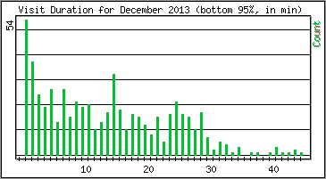 Visit Duration