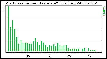 Visit Duration