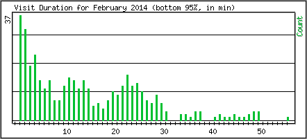 Visit Duration