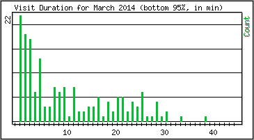 Visit Duration