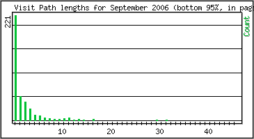 Visit Path Length