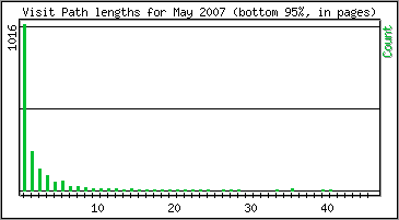 Visit Path Length