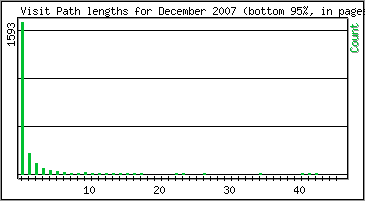 Visit Path Length
