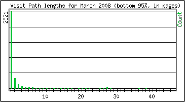 Visit Path Length
