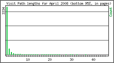 Visit Path Length