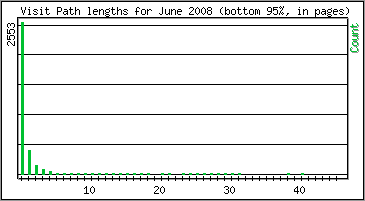 Visit Path Length