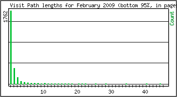 Visit Path Length