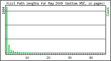 Visit Path Length