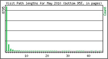 Visit Path Length