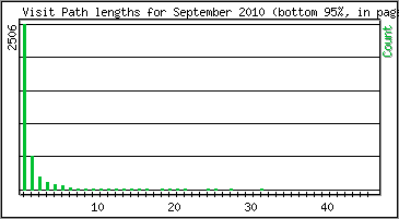 Visit Path Length