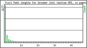 Visit Path Length