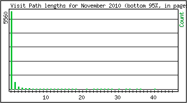 Visit Path Length