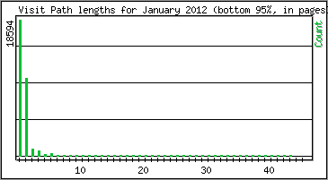 Visit Path Length
