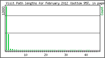 Visit Path Length