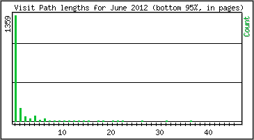 Visit Path Length