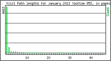 Visit Path Length