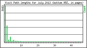 Visit Path Length