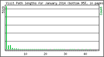 Visit Path Length